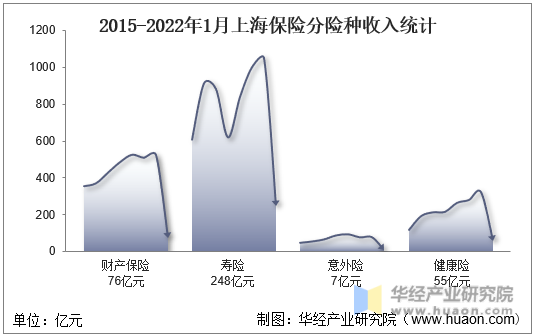 2015-2022年1月上海保险分险种收入统计
