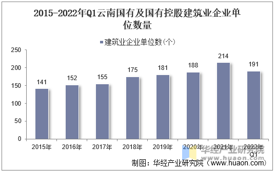 2015-2022年Q1云南国有及国有控股建筑业企业单位数量