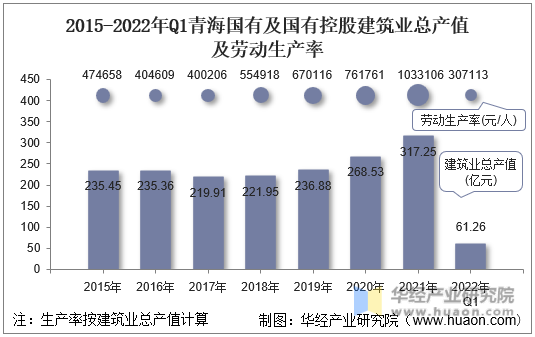 2015-2022年Q1青海国有及国有控股建筑业总产值及劳动生产率