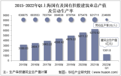 2022年Q1上海国有及国有控股建筑业企业总产值、企业概况及各产业竣工情况统计分析