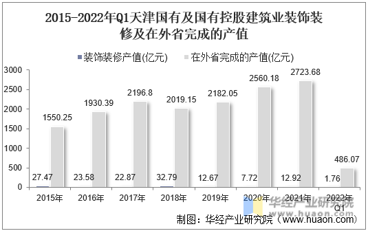 2015-2022年Q1天津国有及国有控股建筑业装饰装修及在外省完成的产值