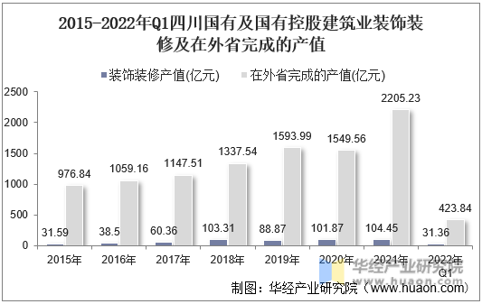 2015-2022年Q1四川国有及国有控股建筑业装饰装修及在外省完成的产值