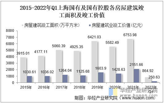 2015-2022年Q1上海国有及国有控股各房屋建筑竣工面积及竣工价值