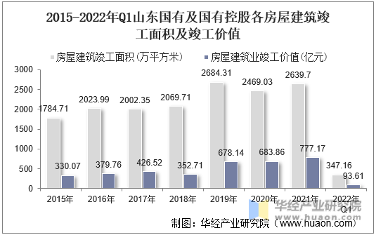 2015-2022年Q1山东国有及国有控股各房屋建筑竣工面积及竣工价值