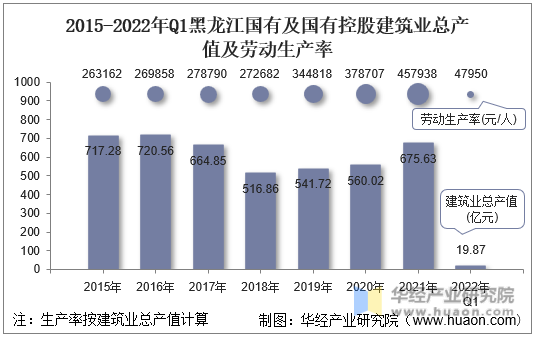 2015-2022年Q1黑龙江国有及国有控股建筑业总产值及劳动生产率