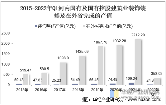 2015-2022年Q1河南国有及国有控股建筑业装饰装修及在外省完成的产值