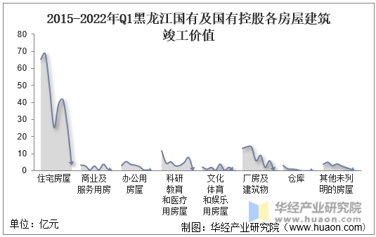 2015-2022年Q1黑龙江国有及国有控股各房屋建筑竣工价值