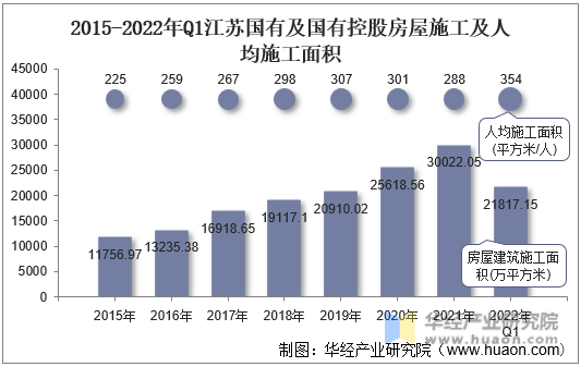 2015-2022年Q1江苏国有及国有控股房屋施工及人均施工面积
