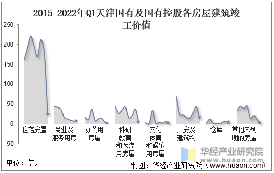 2015-2022年Q1天津国有及国有控股各房屋建筑竣工价值