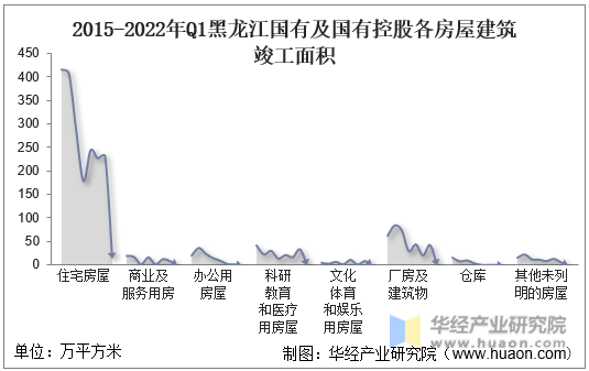2015-2022年Q1黑龙江国有及国有控股各房屋建筑竣工面积