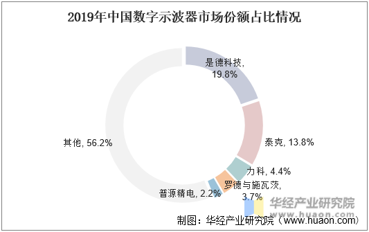 2019年中国数字示波器市场份额占比情况