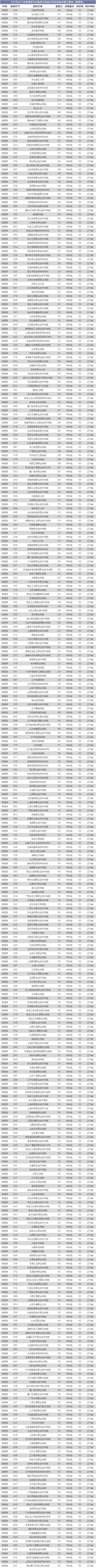 2021年辽宁省普通类专科批招生院校名单及最低录取分数线（物理类）排名表