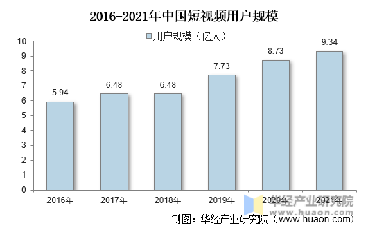 2016-2021年中国短视频用户规模