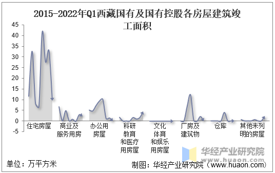 2015-2022年Q1西藏国有及国有控股各房屋建筑竣工面积