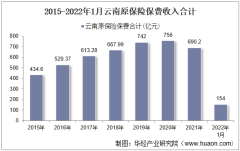 2022年1月云南原保险保费及各险种收入统计分析