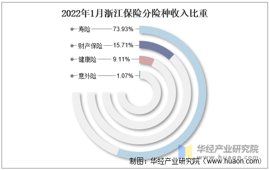 2022年1月浙江保险分险种收入比重
