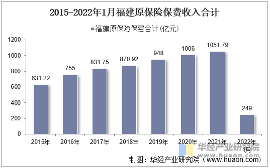 2015-2022年1月福建原保险保费收入合计