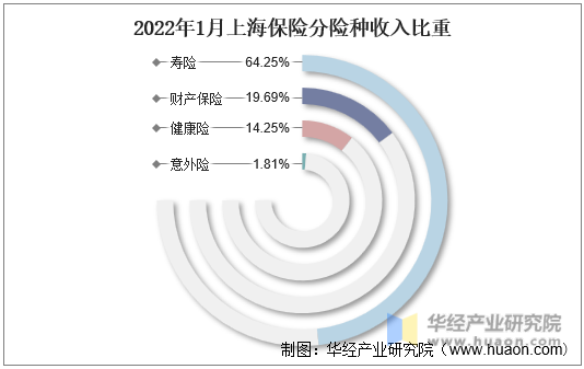 2022年1月上海保险分险种收入比重