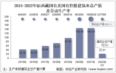 2022年Q1西藏国有及国有控股建筑业企业总产值、企业概况及各产业竣工情况统计分析