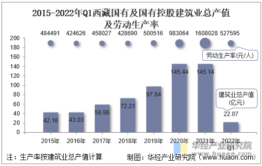 2015-2022年Q1西藏国有及国有控股建筑业总产值及劳动生产率