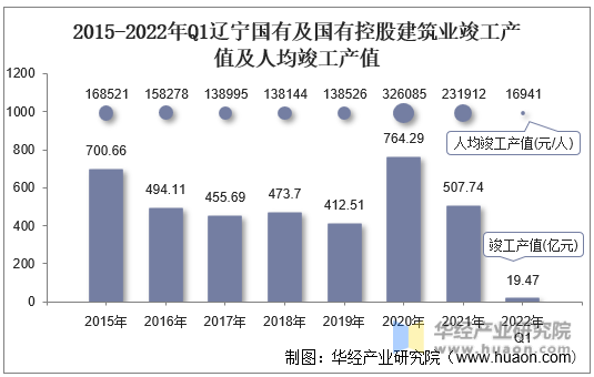 2015-2022年Q1辽宁国有及国有控股建筑业竣工产值及人均竣工产值