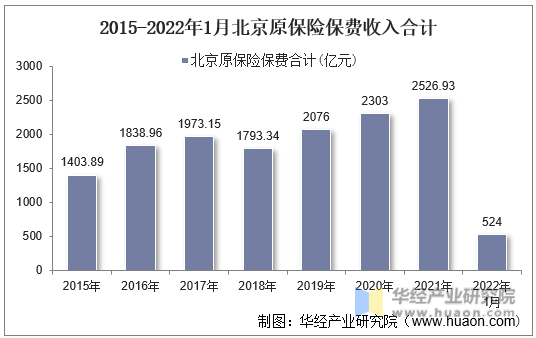 2015-2022年1月北京原保险保费收入合计