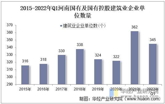 2015-2022年Q1河南国有及国有控股建筑业企业单位数量