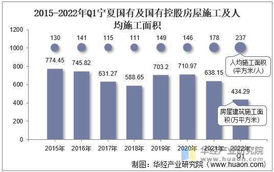 2015-2022年Q1宁夏国有及国有控股房屋施工及人均施工面积
