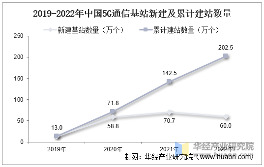 2019-2022年中国5G通信基站新建及累计建站数量
