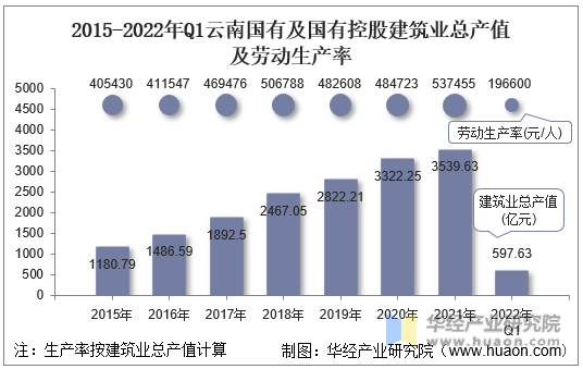 2015-2022年Q1云南国有及国有控股建筑业总产值及劳动生产率