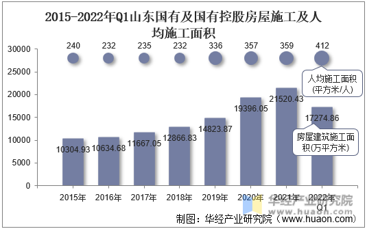 2015-2022年Q1山东国有及国有控股房屋施工及人均施工面积
