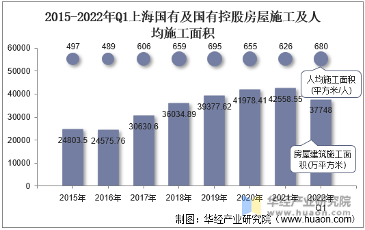2015-2022年Q1上海国有及国有控股房屋施工及人均施工面积