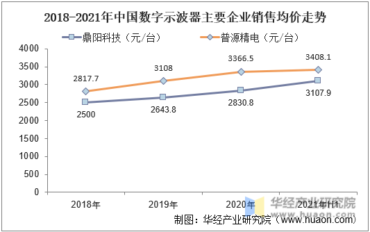 2018-2021年中国数字示波器主要企业销售均价走势