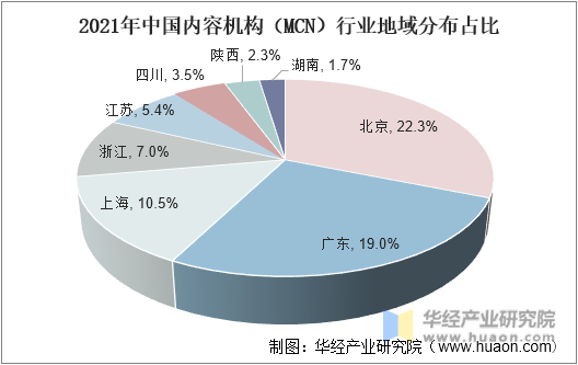 2021年中国内容机构（MCN）行业地域分布占比