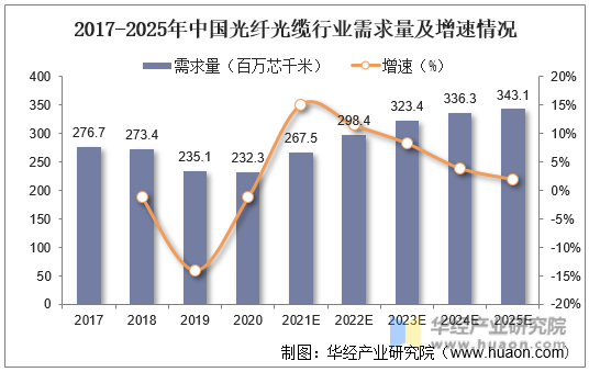 2017-2025年中国光纤光缆行业需求量及增速情况