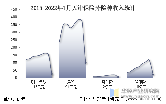 2015-2022年1月天津保险分险种收入统计