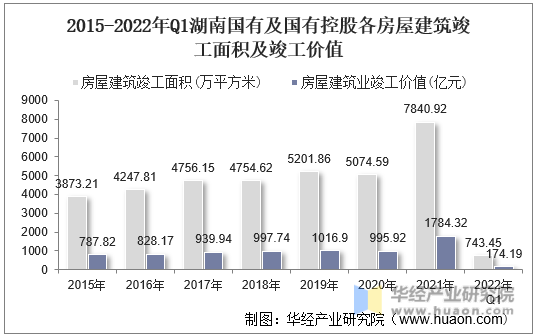 2015-2022年Q1湖南国有及国有控股各房屋建筑竣工面积及竣工价值