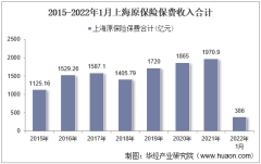 2022年1月上海原保险保费及各险种收入统计分析