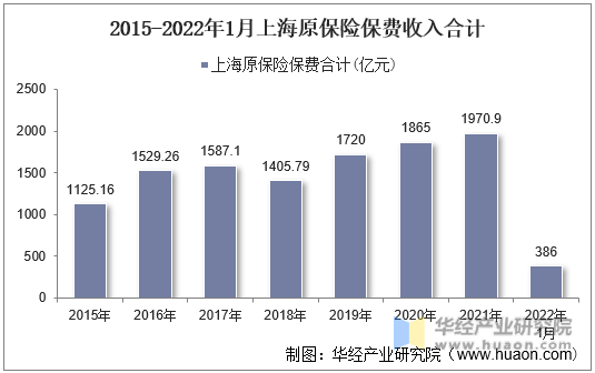 2015-2022年1月上海原保险保费收入合计