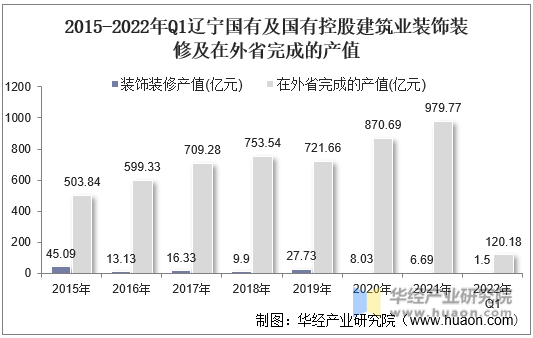 2015-2022年Q1辽宁国有及国有控股建筑业装饰装修及在外省完成的产值