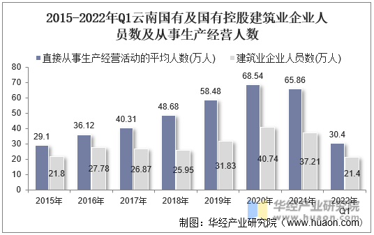 2015-2022年Q1云南国有及国有控股建筑业企业人员数及从事生产经营人数