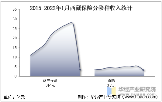 2015-2022年1月西藏保险分险种收入统计