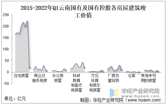 2015-2022年Q1云南国有及国有控股各房屋建筑竣工价值