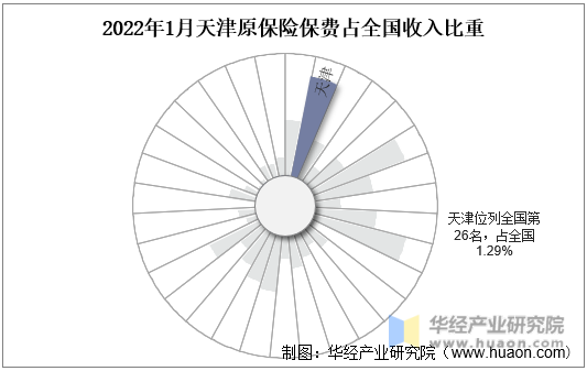2022年1月天津原保险保费占全国收入比重
