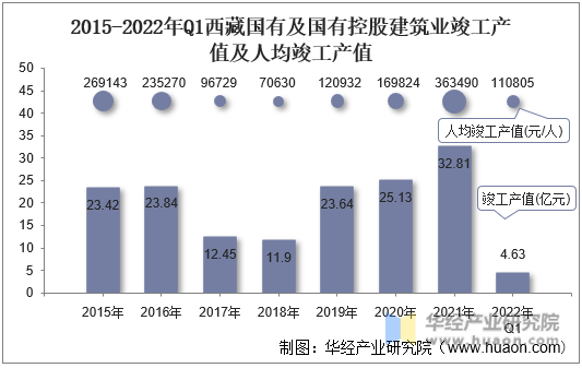 2015-2022年Q1西藏国有及国有控股建筑业竣工产值及人均竣工产值
