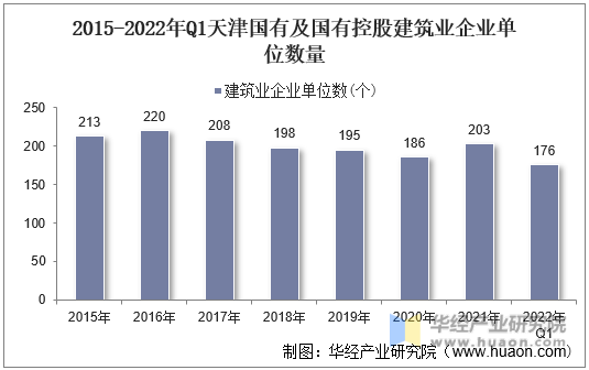 2015-2022年Q1天津国有及国有控股建筑业企业单位数量
