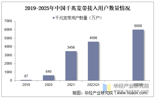 2019-2025年中国千兆宽带接入用户数量情况