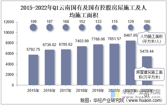 2015-2022年Q1云南国有及国有控股房屋施工及人均施工面积