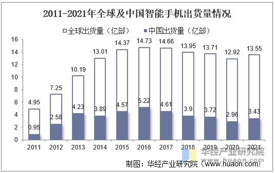 2011-2021年全球及中国智能手机出货量情况