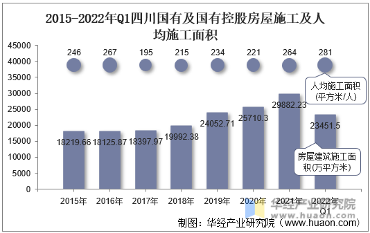 2015-2022年Q1四川国有及国有控股房屋施工及人均施工面积
